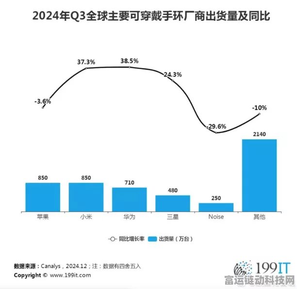 2024 Q3全球可穿戴腕带市场激增3%，手游联动新趋势显现