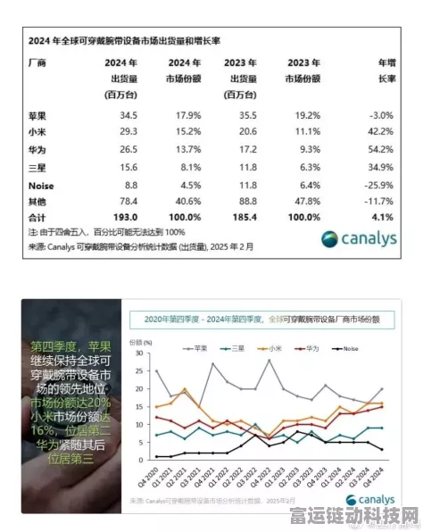 2024 Q3全球可穿戴腕带市场激增3%，手游联动新趋势显现