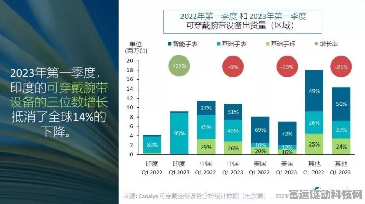 2024 Q3全球可穿戴腕带市场激增3%，手游联动新趋势显现