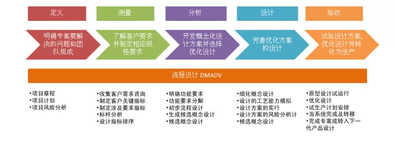 手游界新潮流，六西格玛设计DFSS助力游戏企业高效解决难题