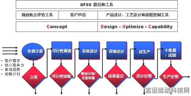 手游界新潮流，六西格玛设计DFSS助力游戏企业高效解决难题