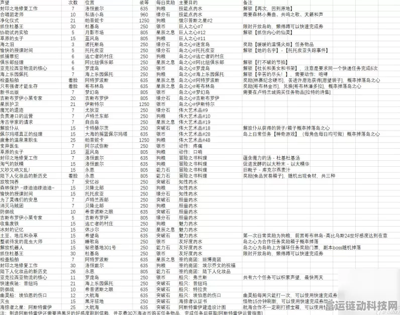 命运方舟收集秘籍，全内容详细解析