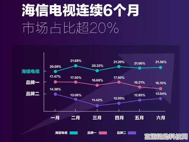 手游大屏新纪元，海信电视助力百吋巨幕普及，市占率近四成领跑行业