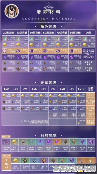 原神赛诺等级突破必备材料全解析