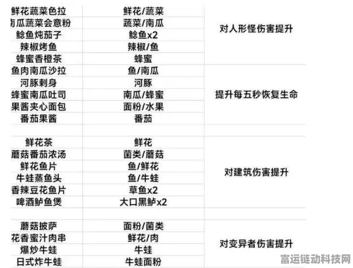 探秘黎明觉醒，食谱图鉴与属性效果全解析