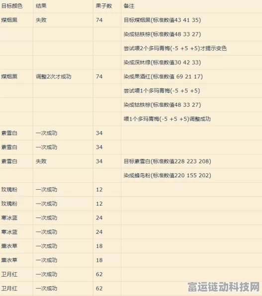FF14 陆行鸟染色秘籍，精准计算公式与详尽攻略