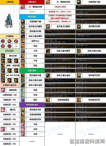 DNF 合金战士次元融合装备搭配秘籍大揭秘
