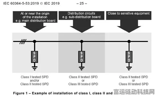 手游界新突破！SPD浪涌保护技术为电竞比赛保驾护航，详解一级试验与参数要求