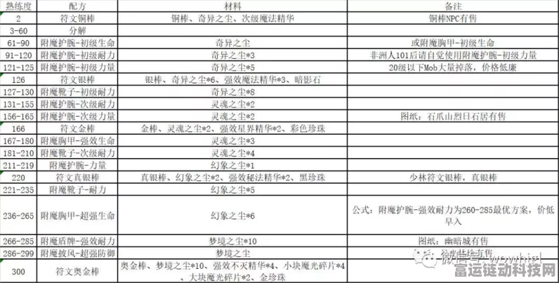 魔兽世界，附魔 1 - 300 极速冲级秘籍大公开