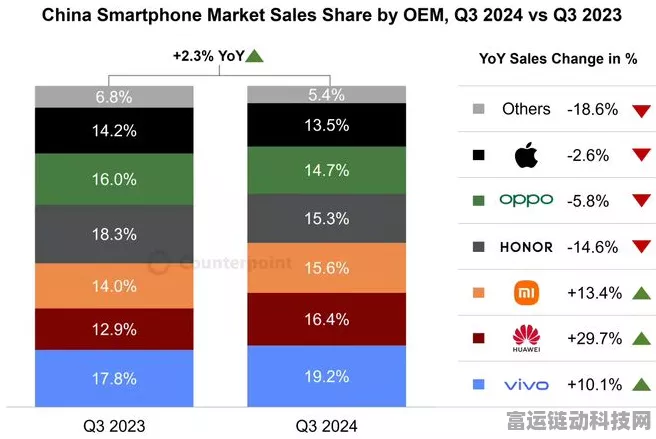 vivo 2024 Q3手机市场夺冠，详解vivo如何力压华为小米蝉联第一