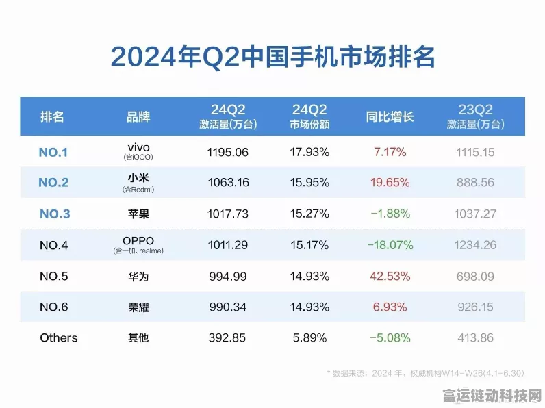 vivo 2024 Q3手机市场夺冠，详解vivo如何力压华为小米蝉联第一
