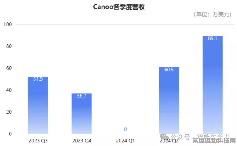手游圈外震撼！美国造车新星Canoo破产停摆，跨界启示录
