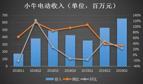 手游圈跨界看点，小牛电动二季度亏损，游戏行业能否汲取教训？