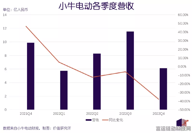 手游圈跨界看点，小牛电动二季度亏损，游戏行业能否汲取教训？