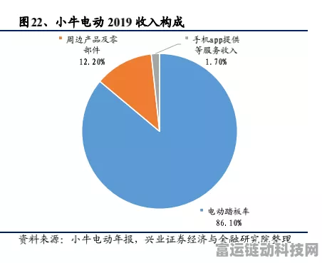 手游圈跨界看点，小牛电动二季度亏损，游戏行业能否汲取教训？