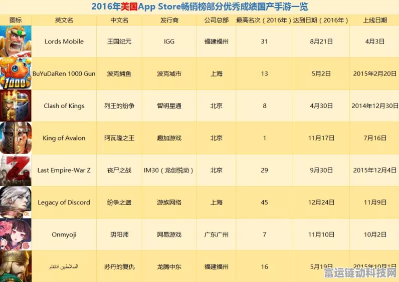 手游出海新里程碑，某热门手游年度海外下载量首破1亿大关