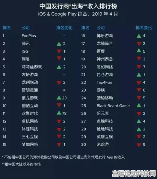 手游出海新里程碑，某热门手游年度海外下载量首破1亿大关
