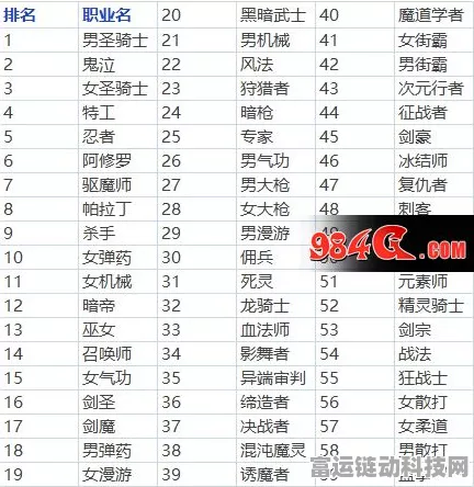 DNF 2024 年 4 月职业排行榜震撼揭晓，各职业表现大揭秘！