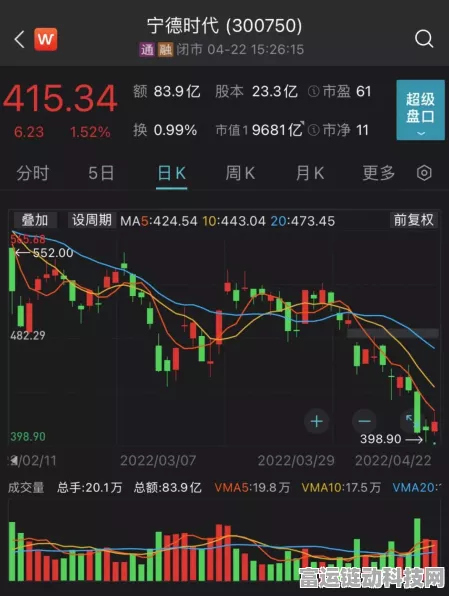 手游市场投资风向突变，热门股排名大换血，宁德时代游戏股领跑？