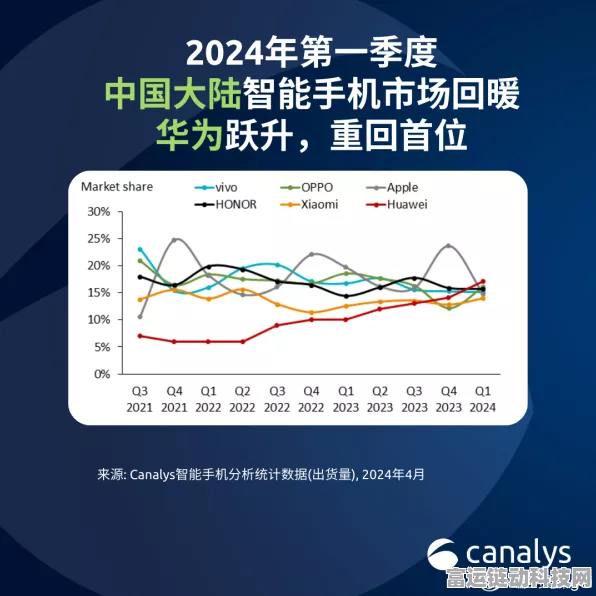 华为手游生态新篇章，2024智能手机出货量激增五成，手游市场迎来新机遇？