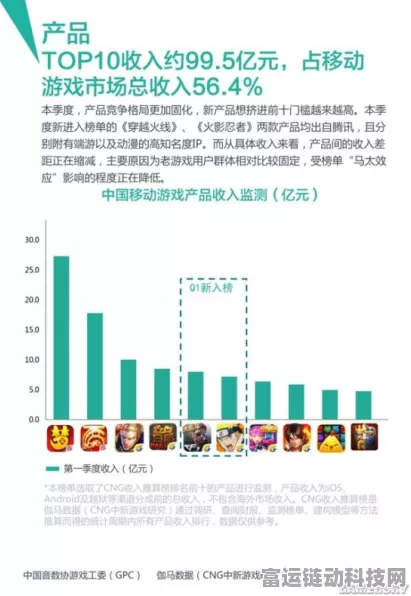 手游界蔚来崛起！某热门手游连续6月登顶下载榜，月活跃用户超2亿！