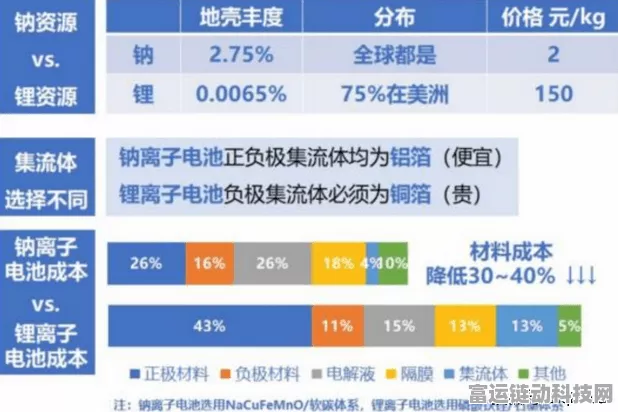 手游续航新纪元，钠电技术革新引领宽温长寿命电池时代