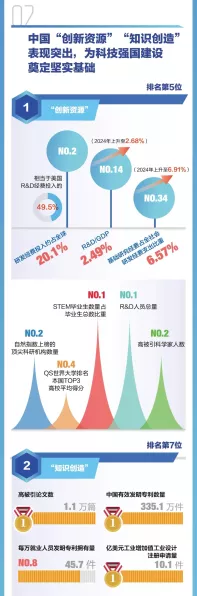 手游创新突破！国家发改委宣布，2024年我国全球创新指数跃升至第11位，手游领域成果斐然