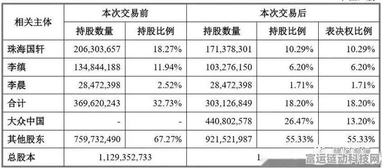 手游界新动向，大众中国战略放弃表决权，国轩高科手游布局或将加速？