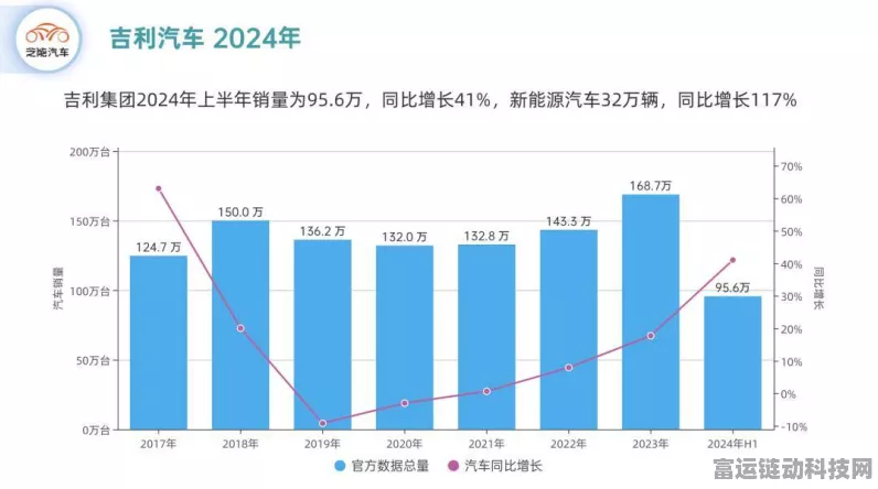 吉利汽车年销量接近200万辆目标 盈利飙升