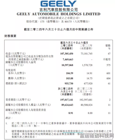 吉利汽车年销量接近200万辆目标 盈利飙升