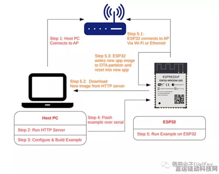 ESP32赋能手游硬件，揭秘OTA升级机制如何重塑游戏体验