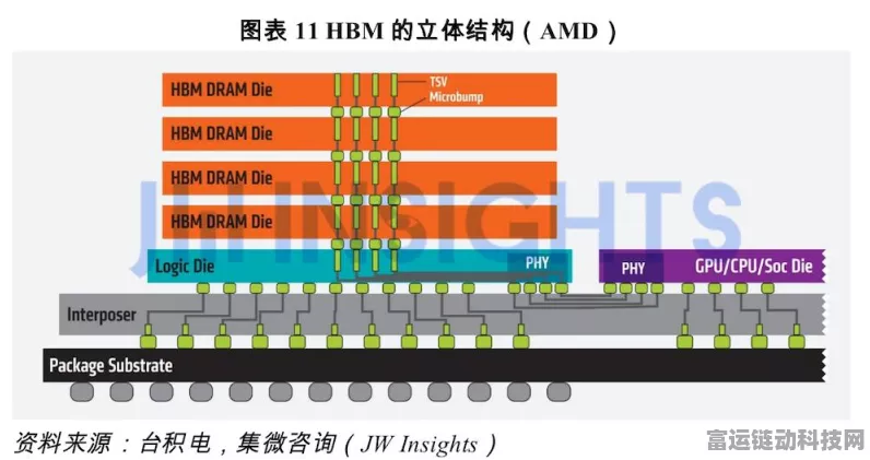 三星HBM市场受挫，1a制程DRAM设计缺陷成主因