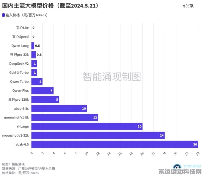手游界震撼！大模型价格暴跌80-90%，背后有何深意？