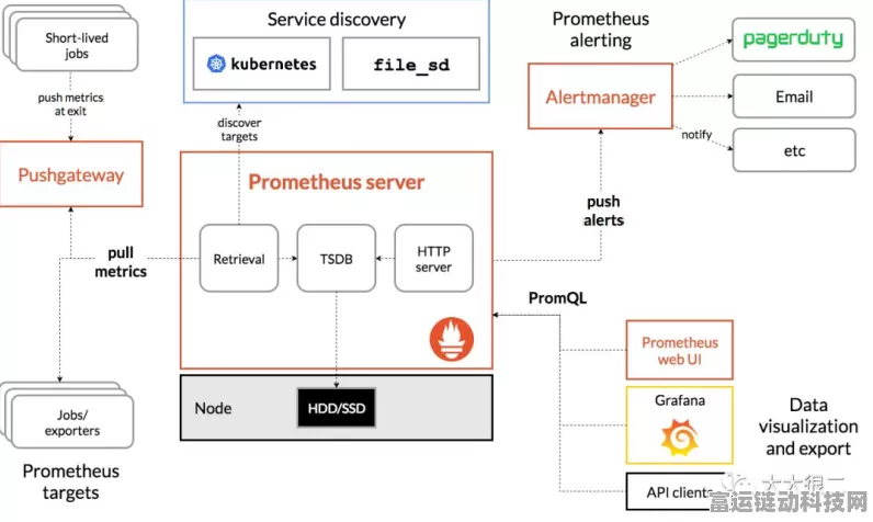 Prometheus生态新成员，观测云全面接入，手游性能监控再升级