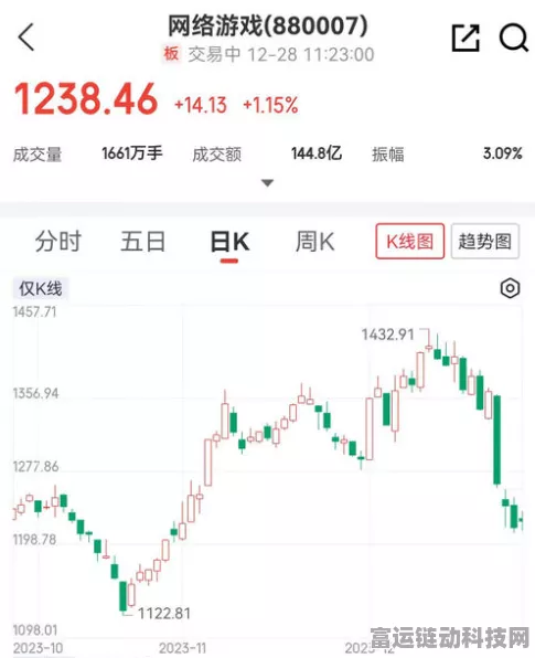 手游股闪耀美股！纳指新高下，腾讯、网易游戏板块强势崛起