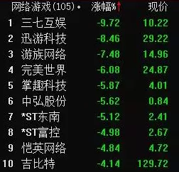手游股闪耀美股！纳指新高下，腾讯、网易游戏板块强势崛起