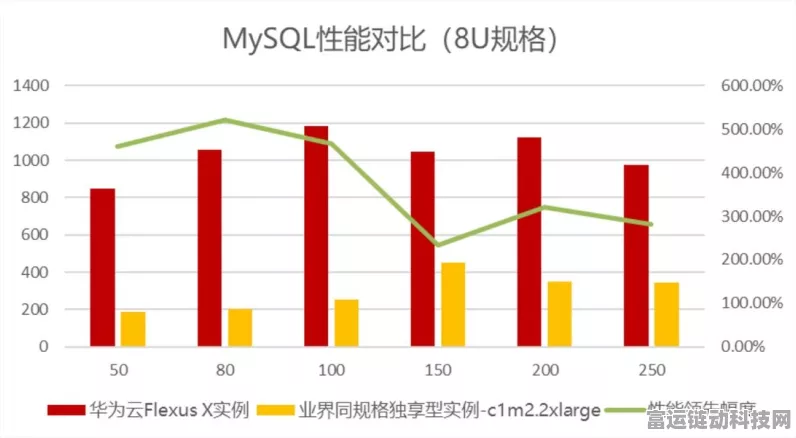 手游性能新飞跃！华为云Flexus X实例助力Redis加速评测大揭秘