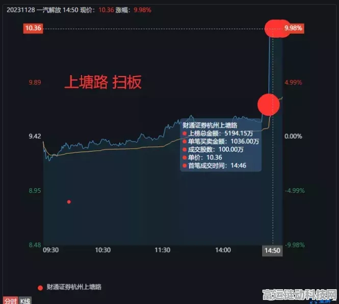 手游市场外传佳音，教育股早盘飘红，新东方-S与粉笔领涨，或影响手游投资风向？