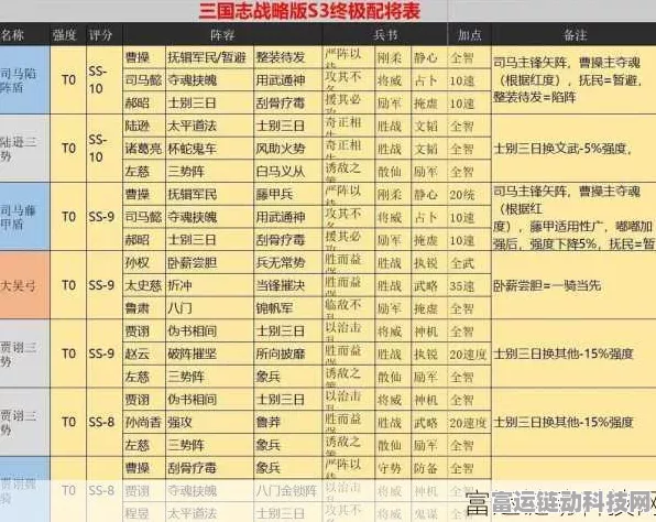 三国志S3赛季T0级阵容深度剖析，顶尖搭配与制胜策略揭秘