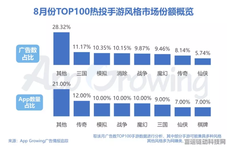 手游市场新趋势，9月活跃用户数激增，但订单量环比微降4%引热议
