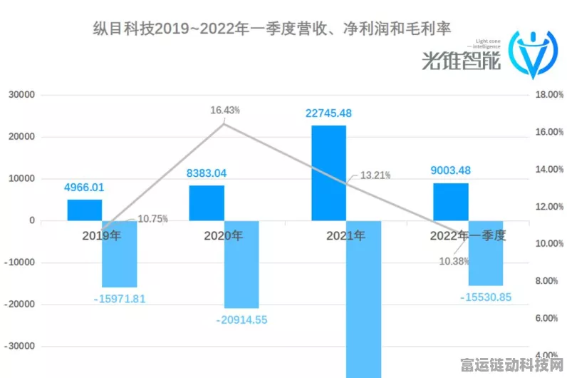 手游圈热点追踪，纵目科技薪资调整风波，公司运营稳健无碍