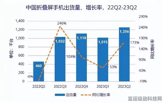折叠屏手机二季度销量激增125%，手游产业迎来新机遇？