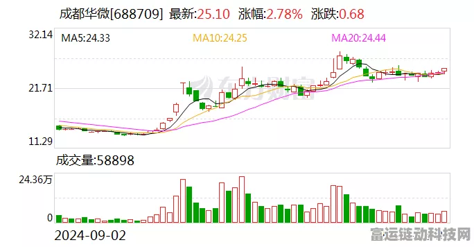 手游芯片新突破！成都华微HWD32H743芯片引领集成电路创新潮流
