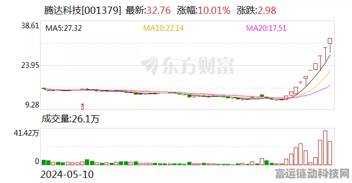 手游市场新风向，腾达科技借势商业航天，股价再度涨停！