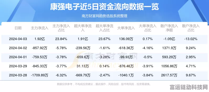 手游圈新动向，康强电子澄清无未披露重大事项，市场猜测或与潜在手游合作有关