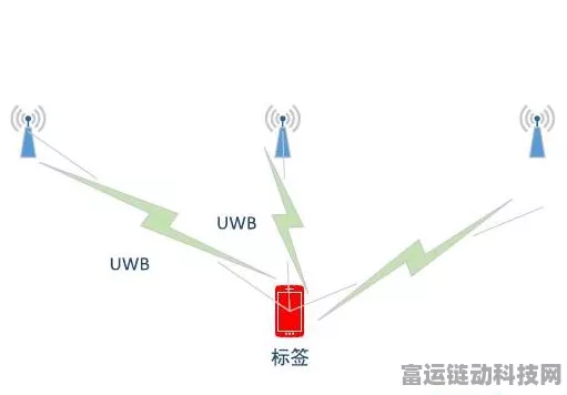 UWB定位技术揭秘，精准定位究竟需要几个基站？
