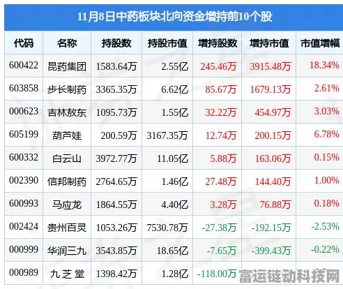 云南白药手游布局再升级，大股东豪掷5-10亿增持，游戏版图或将大幅扩张