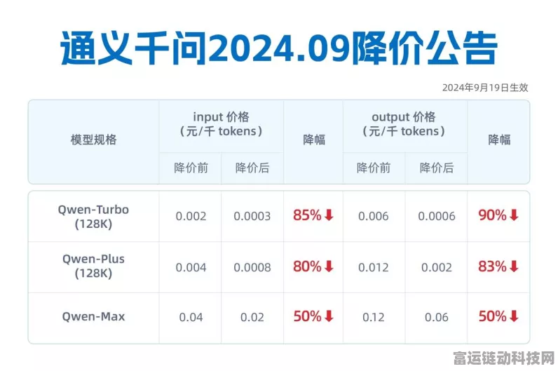 阿里云通义大降价！游戏云服务成本直降超80%，重塑手游市场格局