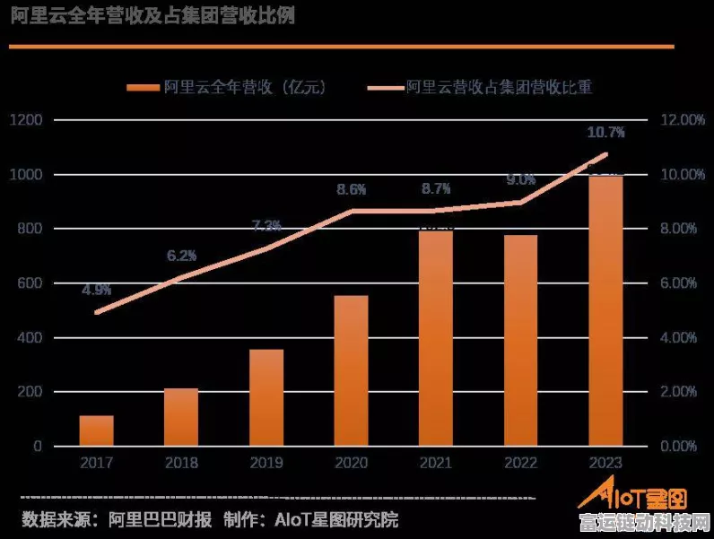 阿里云通义大降价！游戏云服务成本直降超80%，重塑手游市场格局