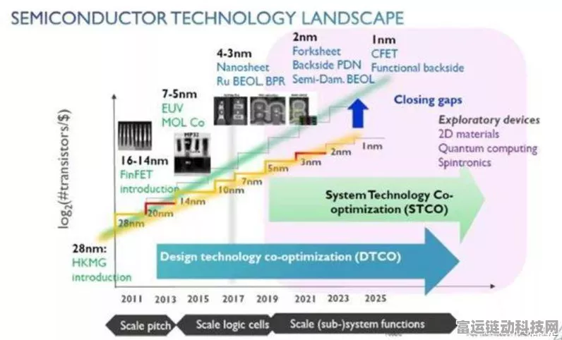 手游未来新动力？IMEC引领2nm NanoIC技术试验，重塑游戏性能边界